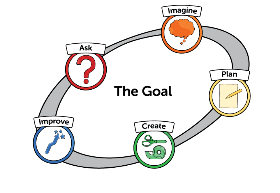 What is the Engineering Design Process?